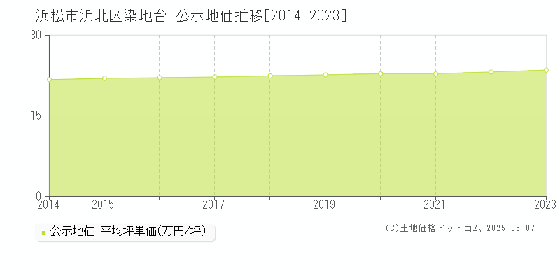 染地台(浜松市浜北区)の公示地価推移グラフ(坪単価)[2014-2023年]