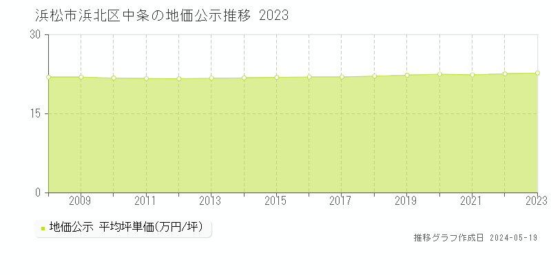 浜松市浜北区中条の地価公示推移グラフ 
