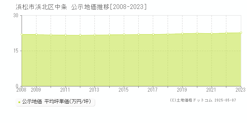 中条(浜松市浜北区)の公示地価推移グラフ(坪単価)[2008-2023年]
