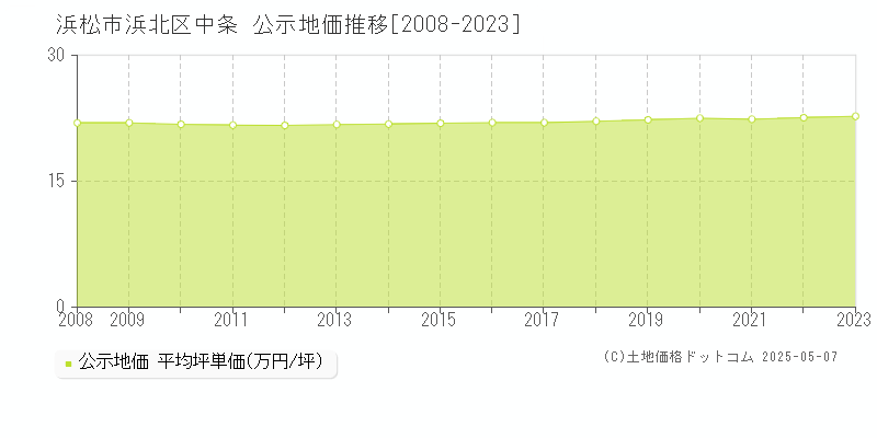 浜松市浜北区中条の地価公示推移グラフ 