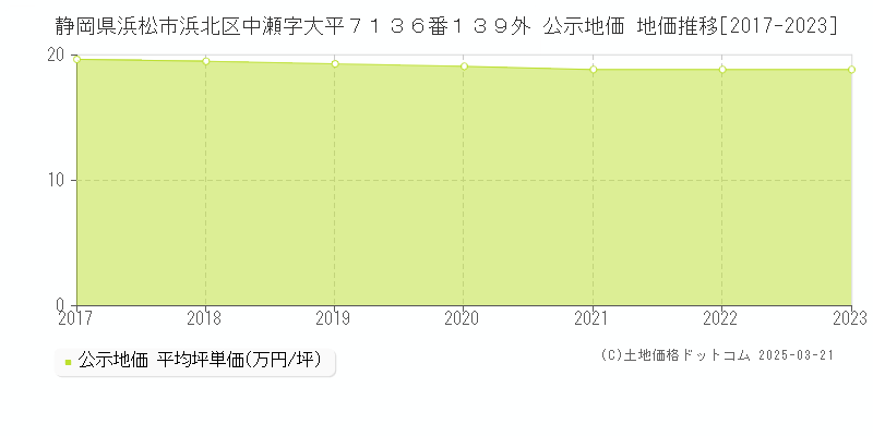 静岡県浜松市浜北区中瀬字大平７１３６番１３９外 公示地価 地価推移[2017-2023]
