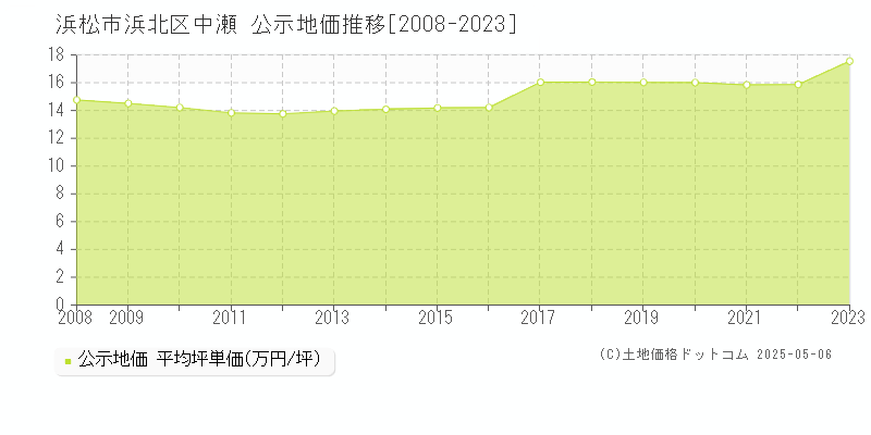 中瀬(浜松市浜北区)の公示地価推移グラフ(坪単価)[2008-2023年]