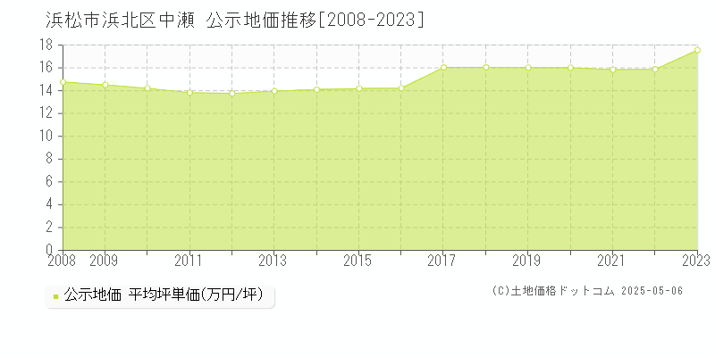 浜松市浜北区中瀬の地価公示推移グラフ 