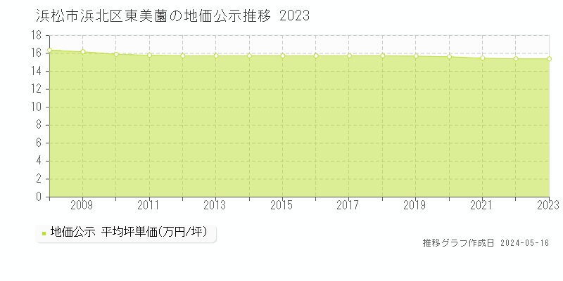 浜松市浜北区東美薗の地価公示推移グラフ 