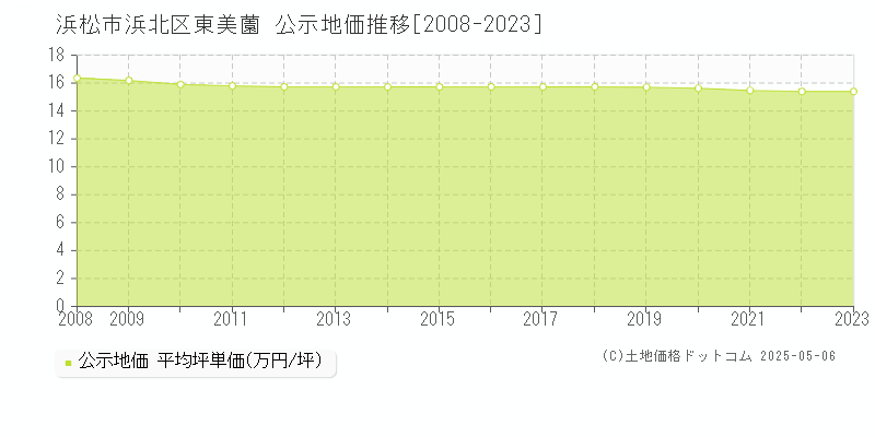 東美薗(浜松市浜北区)の公示地価推移グラフ(坪単価)[2008-2023年]