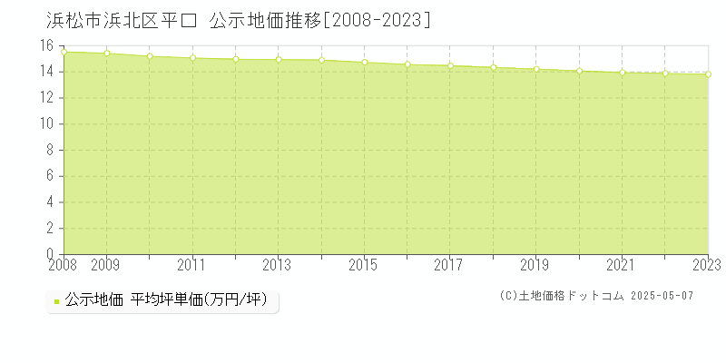平口(浜松市浜北区)の公示地価推移グラフ(坪単価)[2008-2023年]