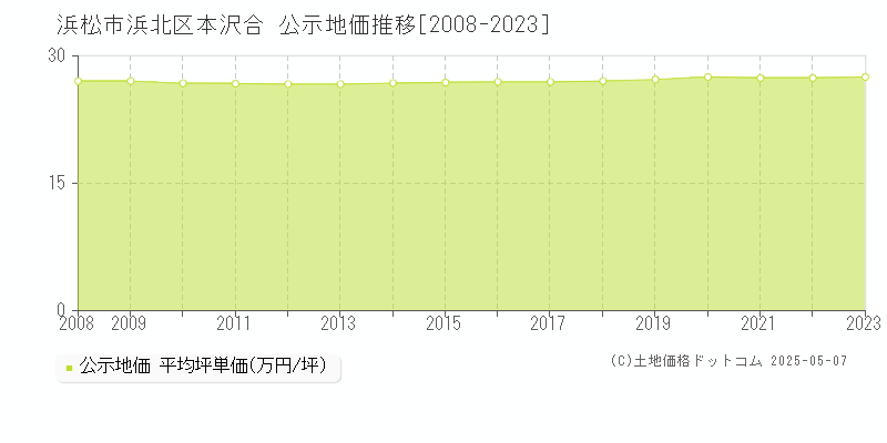 本沢合(浜松市浜北区)の公示地価推移グラフ(坪単価)[2008-2023年]