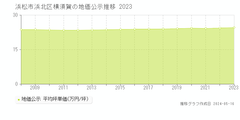 浜松市浜北区横須賀の地価公示推移グラフ 