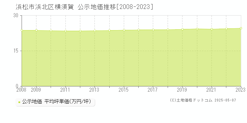 横須賀(浜松市浜北区)の公示地価推移グラフ(坪単価)[2008-2023年]