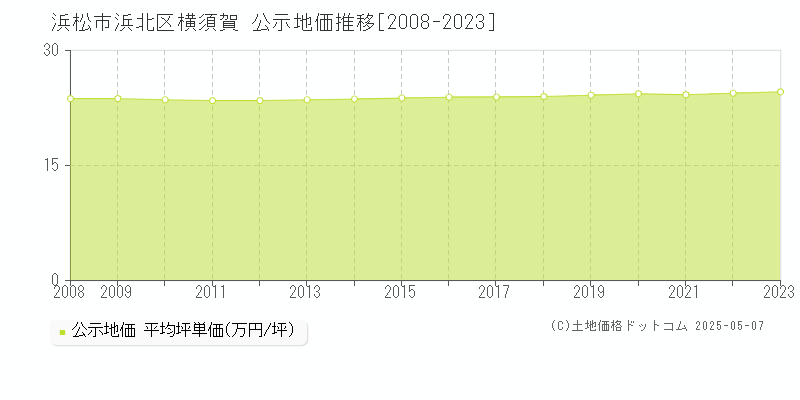 浜松市浜北区横須賀の地価公示推移グラフ 