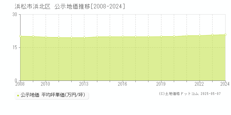 浜松市浜北区(静岡県)の公示地価推移グラフ(坪単価)[2008-2024年]