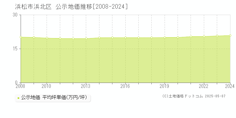 浜松市浜北区の地価公示推移グラフ 