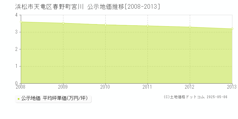 春野町宮川(浜松市天竜区)の公示地価推移グラフ(坪単価)[2008-2013年]