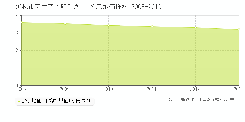 浜松市天竜区春野町宮川の地価公示推移グラフ 