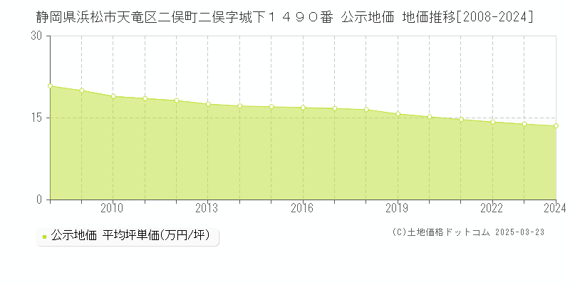 静岡県浜松市天竜区二俣町二俣字城下１４９０番 公示地価 地価推移[2008-2024]