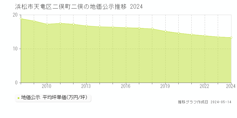 浜松市天竜区二俣町二俣の地価公示推移グラフ 