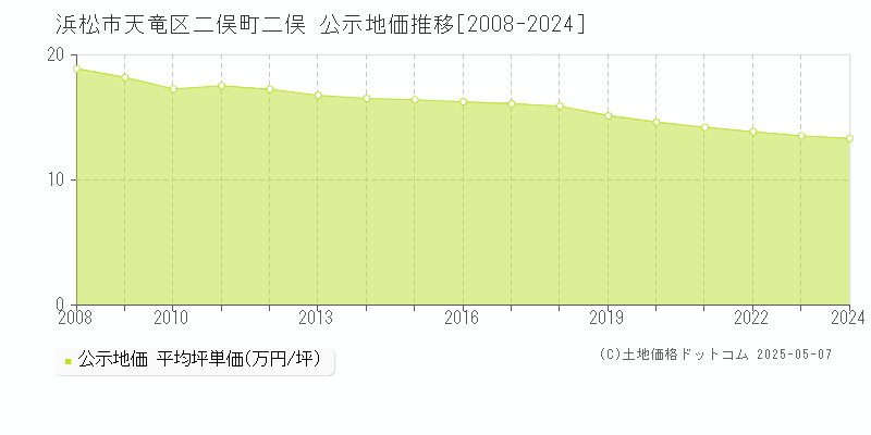 二俣町二俣(浜松市天竜区)の公示地価推移グラフ(坪単価)[2008-2024年]