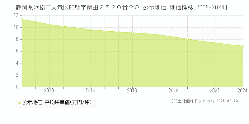 静岡県浜松市天竜区船明字扇田２５２０番２０ 公示地価 地価推移[2008-2024]