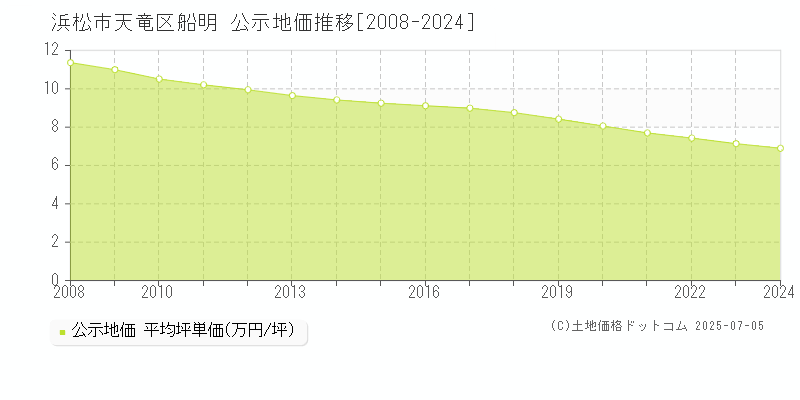 船明(浜松市天竜区)の公示地価推移グラフ(坪単価)[2008-2024年]