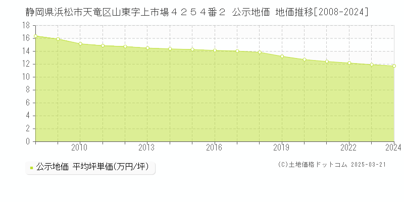 静岡県浜松市天竜区山東字上市場４２５４番２ 公示地価 地価推移[2008-2024]