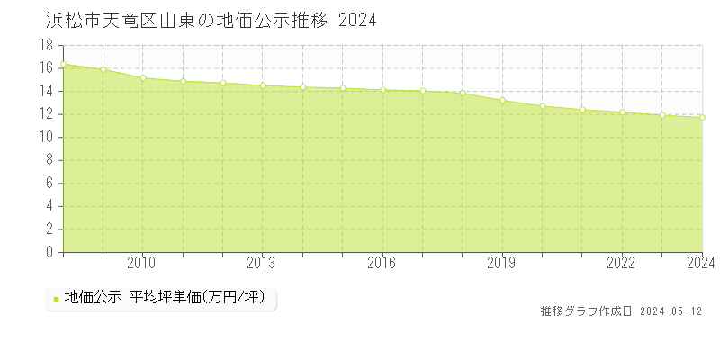 浜松市天竜区山東の地価公示推移グラフ 