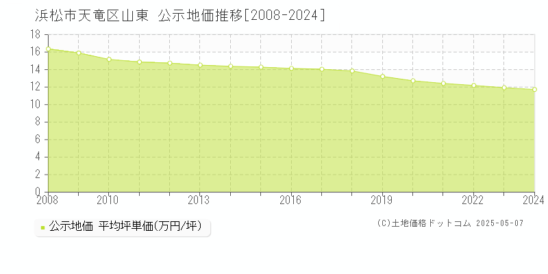 山東(浜松市天竜区)の公示地価推移グラフ(坪単価)[2008-2024年]
