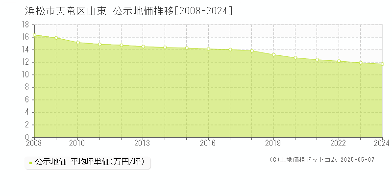 浜松市天竜区山東の地価公示推移グラフ 