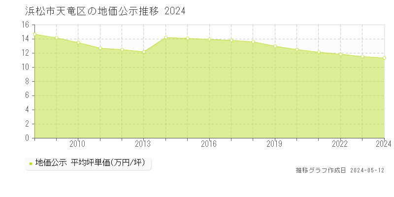浜松市天竜区の地価公示推移グラフ 