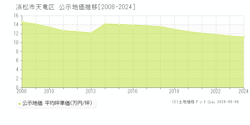 浜松市天竜区(静岡県)の公示地価推移グラフ(坪単価)[2008-2024年]