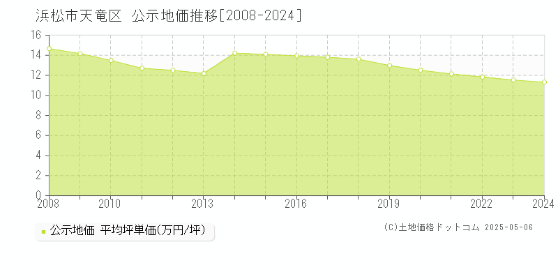 浜松市天竜区の地価公示推移グラフ 