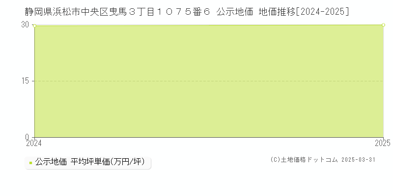 静岡県浜松市中央区曳馬３丁目１０７５番６ 公示地価 地価推移[2024-2025]