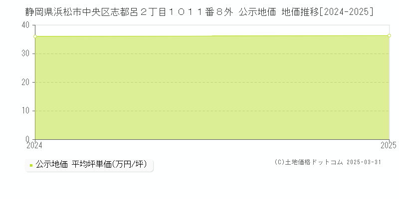 静岡県浜松市中央区志都呂２丁目１０１１番８外 公示地価 地価推移[2024-2025]