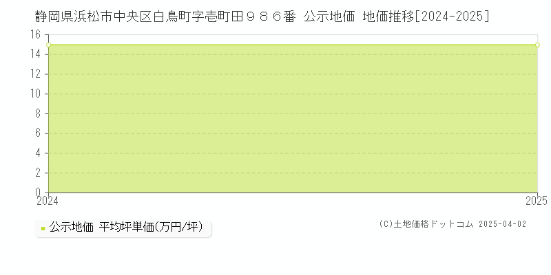 静岡県浜松市中央区白鳥町字壱町田９８６番 公示地価 地価推移[2024-2025]