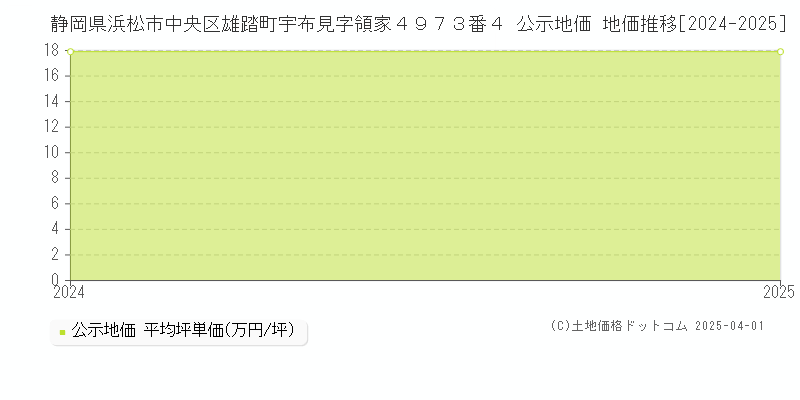 静岡県浜松市中央区雄踏町宇布見字領家４９７３番４ 公示地価 地価推移[2024-2025]