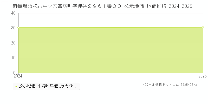 静岡県浜松市中央区富塚町字狸谷２９６１番３０ 公示地価 地価推移[2024-2025]
