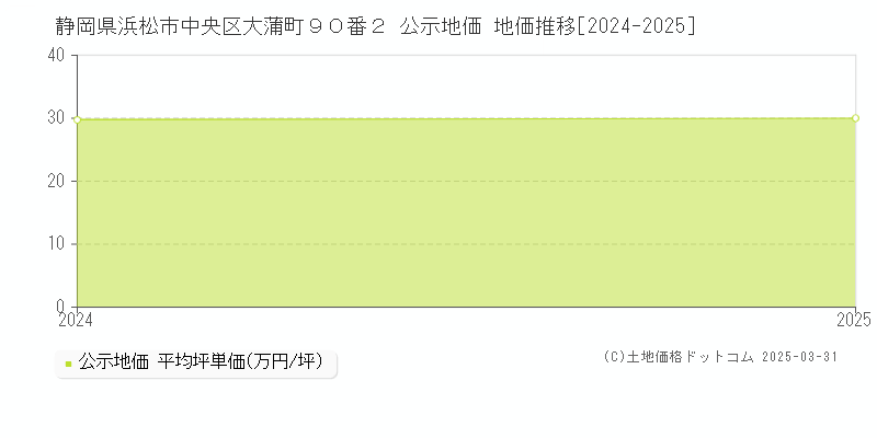 静岡県浜松市中央区大蒲町９０番２ 公示地価 地価推移[2024-2025]