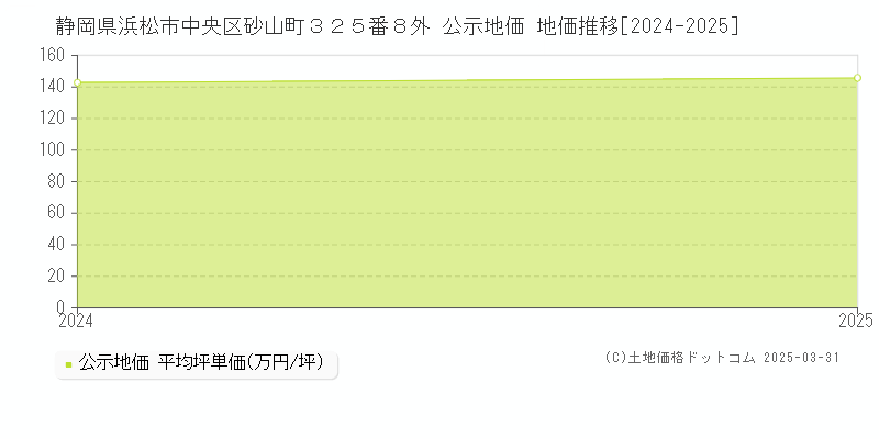 静岡県浜松市中央区砂山町３２５番８外 公示地価 地価推移[2024-2025]