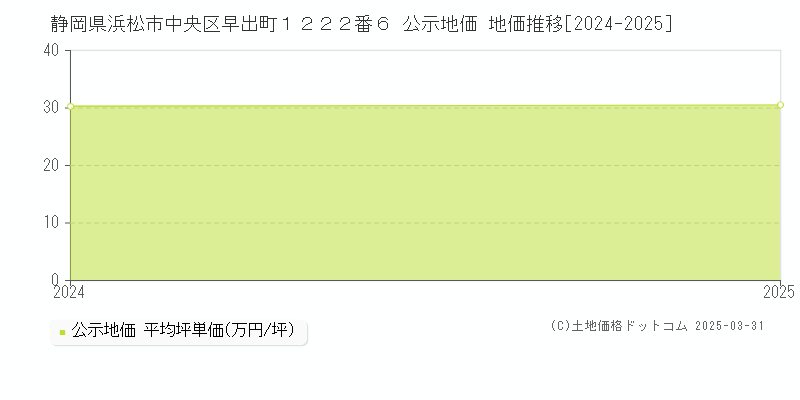静岡県浜松市中央区早出町１２２２番６ 公示地価 地価推移[2024-2025]