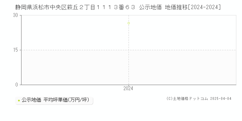 静岡県浜松市中央区萩丘２丁目１１１３番６３ 公示地価 地価推移[2024-2024]