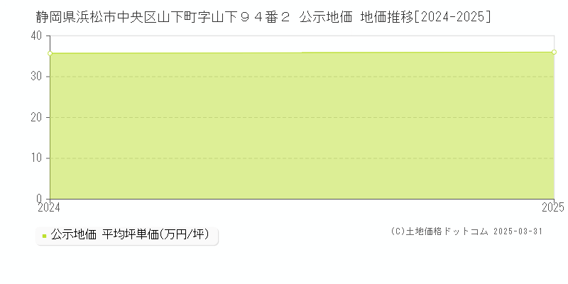 静岡県浜松市中央区山下町字山下９４番２ 公示地価 地価推移[2024-2025]