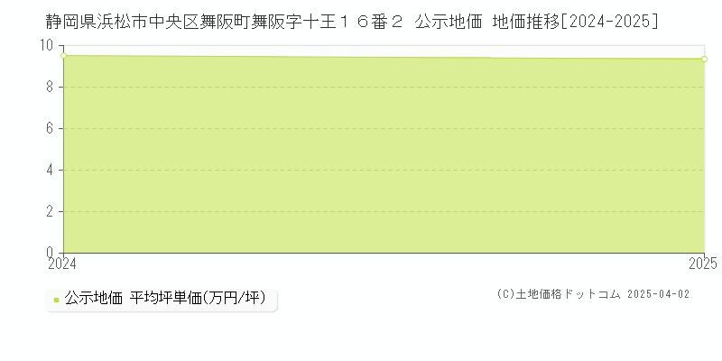 静岡県浜松市中央区舞阪町舞阪字十王１６番２ 公示地価 地価推移[2024-2025]