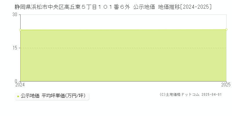 静岡県浜松市中央区高丘東５丁目１０１番６外 公示地価 地価推移[2024-2025]