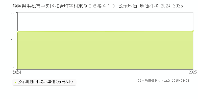 静岡県浜松市中央区和合町字村東９３６番４１０ 公示地価 地価推移[2024-2025]