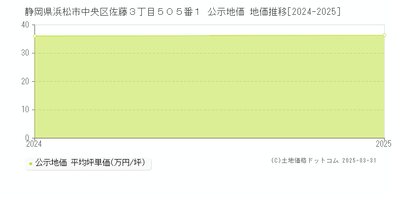 静岡県浜松市中央区佐藤３丁目５０５番１ 公示地価 地価推移[2024-2025]