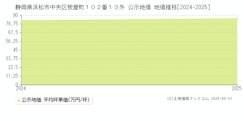 静岡県浜松市中央区板屋町１０２番１３外 公示地価 地価推移[2024-2025]