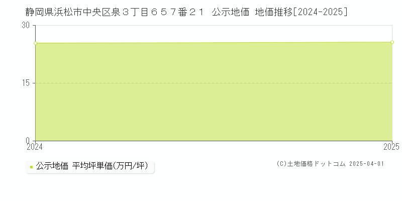 静岡県浜松市中央区泉３丁目６５７番２１ 公示地価 地価推移[2024-2025]