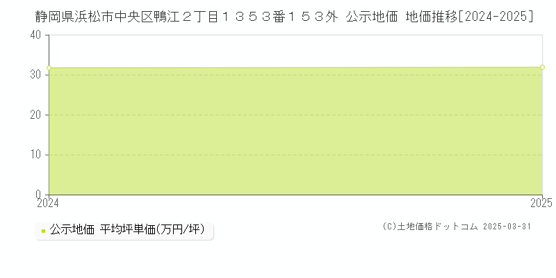 静岡県浜松市中央区鴨江２丁目１３５３番１５３外 公示地価 地価推移[2024-2025]
