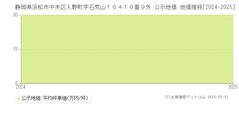 静岡県浜松市中央区入野町字石荒山１６４１６番９外 公示地価 地価推移[2024-2025]