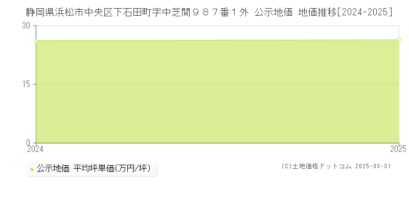 静岡県浜松市中央区下石田町字中芝間９８７番１外 公示地価 地価推移[2024-2025]