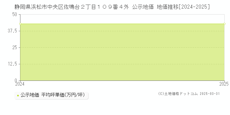 静岡県浜松市中央区佐鳴台２丁目１０９番４外 公示地価 地価推移[2024-2025]